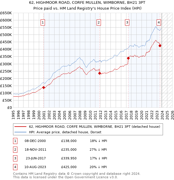 62, HIGHMOOR ROAD, CORFE MULLEN, WIMBORNE, BH21 3PT: Price paid vs HM Land Registry's House Price Index