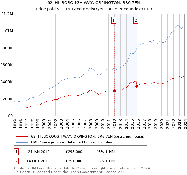 62, HILBOROUGH WAY, ORPINGTON, BR6 7EN: Price paid vs HM Land Registry's House Price Index