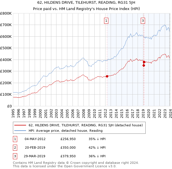 62, HILDENS DRIVE, TILEHURST, READING, RG31 5JH: Price paid vs HM Land Registry's House Price Index