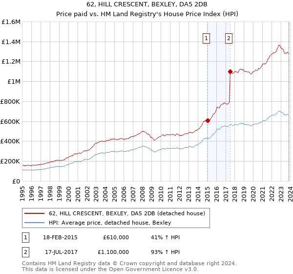 62, HILL CRESCENT, BEXLEY, DA5 2DB: Price paid vs HM Land Registry's House Price Index