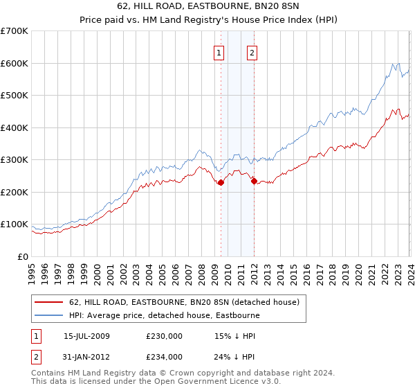 62, HILL ROAD, EASTBOURNE, BN20 8SN: Price paid vs HM Land Registry's House Price Index