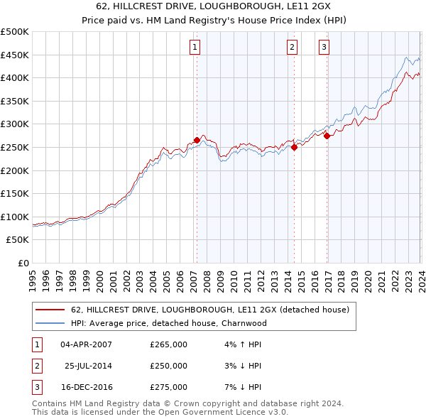 62, HILLCREST DRIVE, LOUGHBOROUGH, LE11 2GX: Price paid vs HM Land Registry's House Price Index