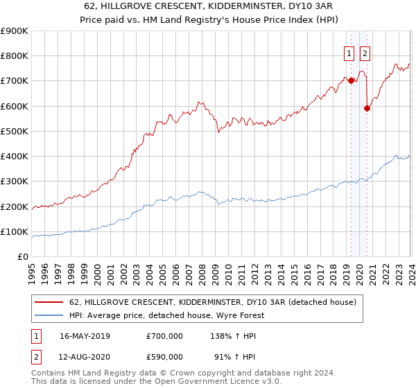 62, HILLGROVE CRESCENT, KIDDERMINSTER, DY10 3AR: Price paid vs HM Land Registry's House Price Index