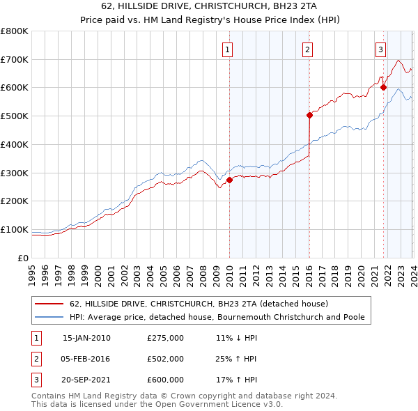 62, HILLSIDE DRIVE, CHRISTCHURCH, BH23 2TA: Price paid vs HM Land Registry's House Price Index