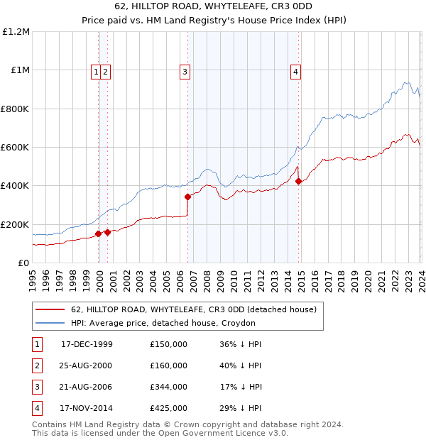 62, HILLTOP ROAD, WHYTELEAFE, CR3 0DD: Price paid vs HM Land Registry's House Price Index