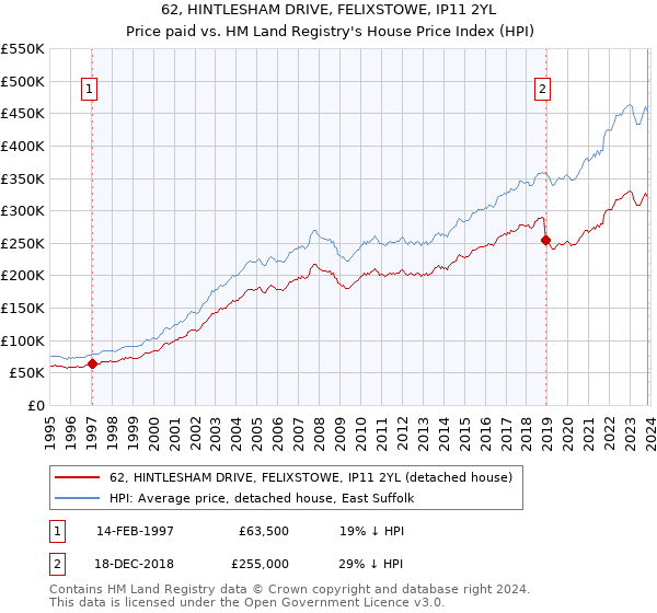 62, HINTLESHAM DRIVE, FELIXSTOWE, IP11 2YL: Price paid vs HM Land Registry's House Price Index