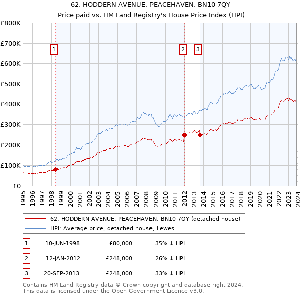 62, HODDERN AVENUE, PEACEHAVEN, BN10 7QY: Price paid vs HM Land Registry's House Price Index