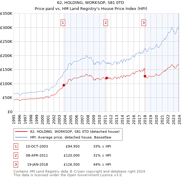 62, HOLDING, WORKSOP, S81 0TD: Price paid vs HM Land Registry's House Price Index