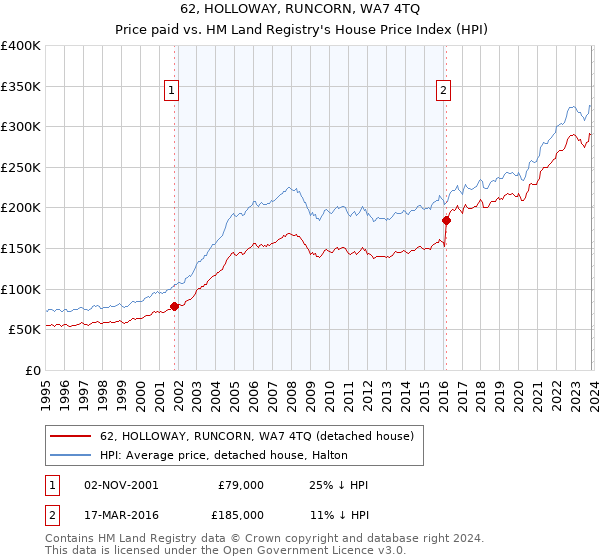62, HOLLOWAY, RUNCORN, WA7 4TQ: Price paid vs HM Land Registry's House Price Index