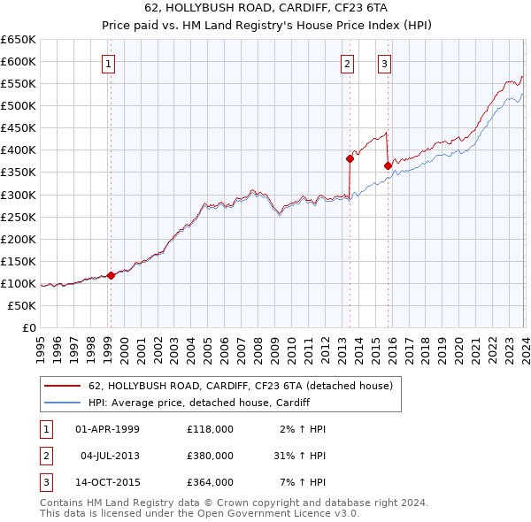 62, HOLLYBUSH ROAD, CARDIFF, CF23 6TA: Price paid vs HM Land Registry's House Price Index