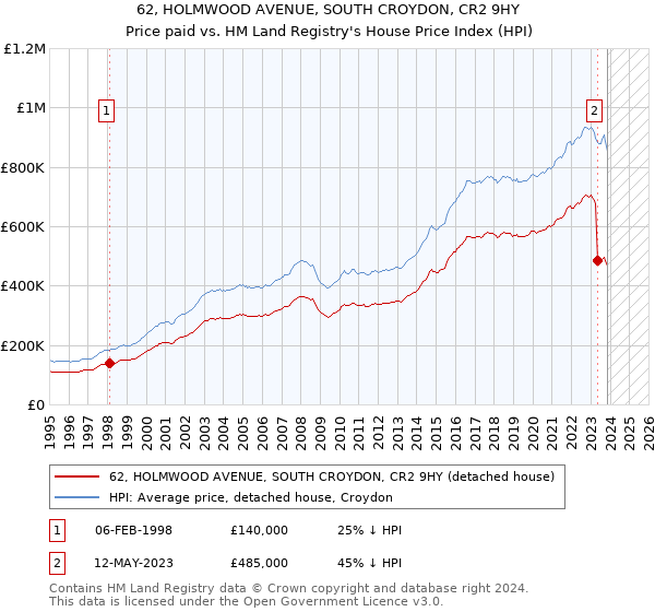 62, HOLMWOOD AVENUE, SOUTH CROYDON, CR2 9HY: Price paid vs HM Land Registry's House Price Index