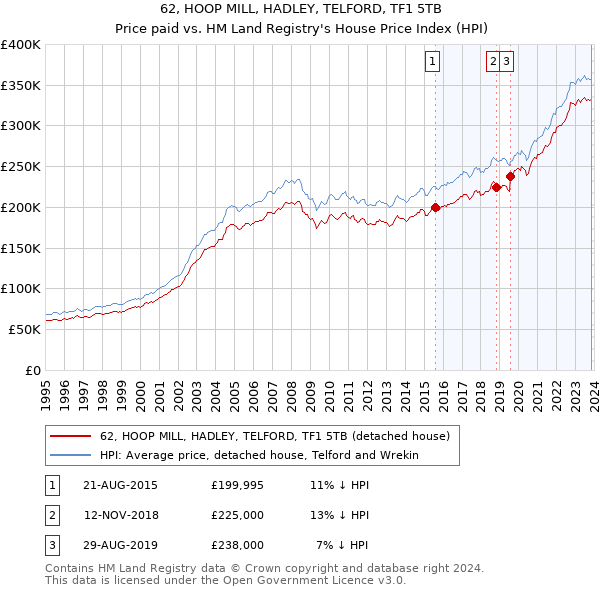 62, HOOP MILL, HADLEY, TELFORD, TF1 5TB: Price paid vs HM Land Registry's House Price Index