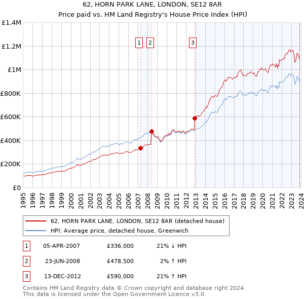 62, HORN PARK LANE, LONDON, SE12 8AR: Price paid vs HM Land Registry's House Price Index