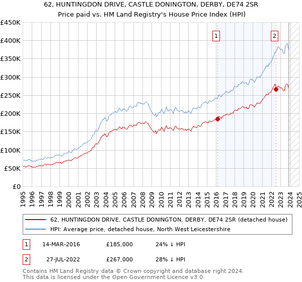 62, HUNTINGDON DRIVE, CASTLE DONINGTON, DERBY, DE74 2SR: Price paid vs HM Land Registry's House Price Index
