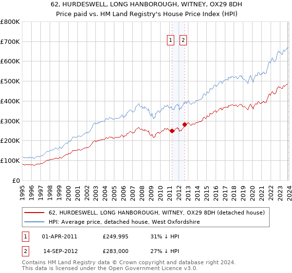 62, HURDESWELL, LONG HANBOROUGH, WITNEY, OX29 8DH: Price paid vs HM Land Registry's House Price Index