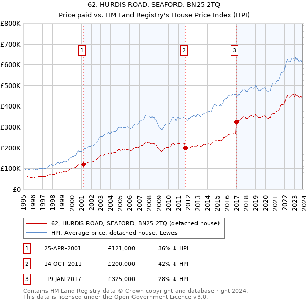 62, HURDIS ROAD, SEAFORD, BN25 2TQ: Price paid vs HM Land Registry's House Price Index