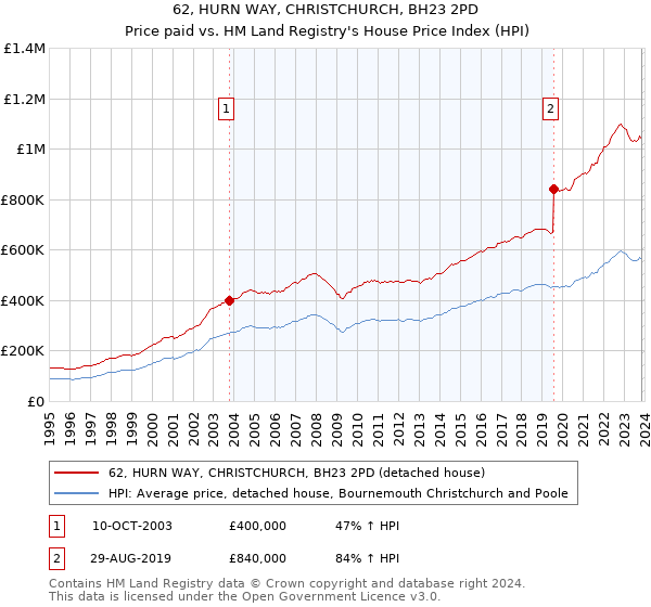 62, HURN WAY, CHRISTCHURCH, BH23 2PD: Price paid vs HM Land Registry's House Price Index