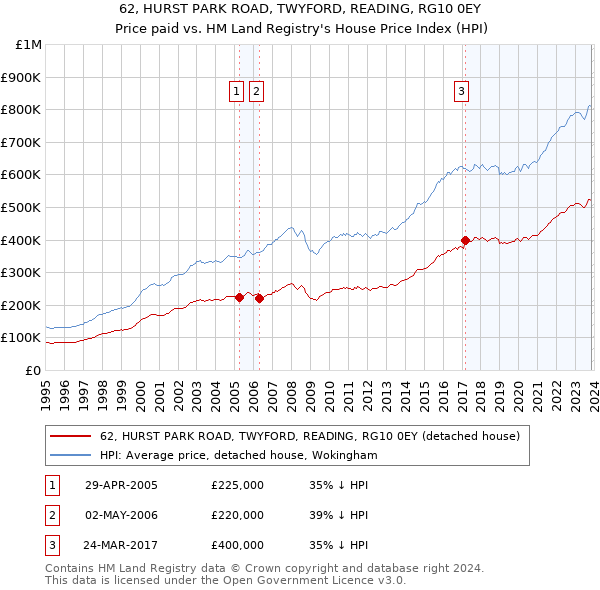 62, HURST PARK ROAD, TWYFORD, READING, RG10 0EY: Price paid vs HM Land Registry's House Price Index