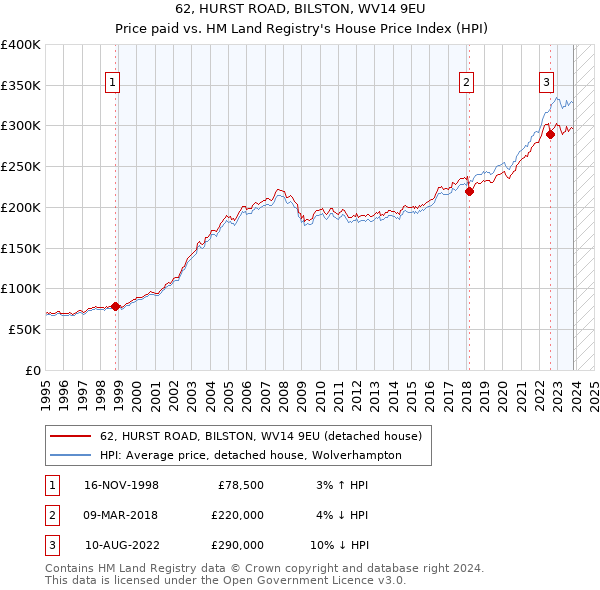 62, HURST ROAD, BILSTON, WV14 9EU: Price paid vs HM Land Registry's House Price Index