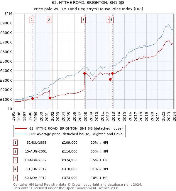 62, HYTHE ROAD, BRIGHTON, BN1 6JS: Price paid vs HM Land Registry's House Price Index