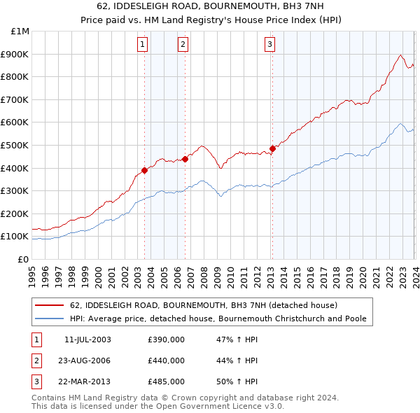 62, IDDESLEIGH ROAD, BOURNEMOUTH, BH3 7NH: Price paid vs HM Land Registry's House Price Index
