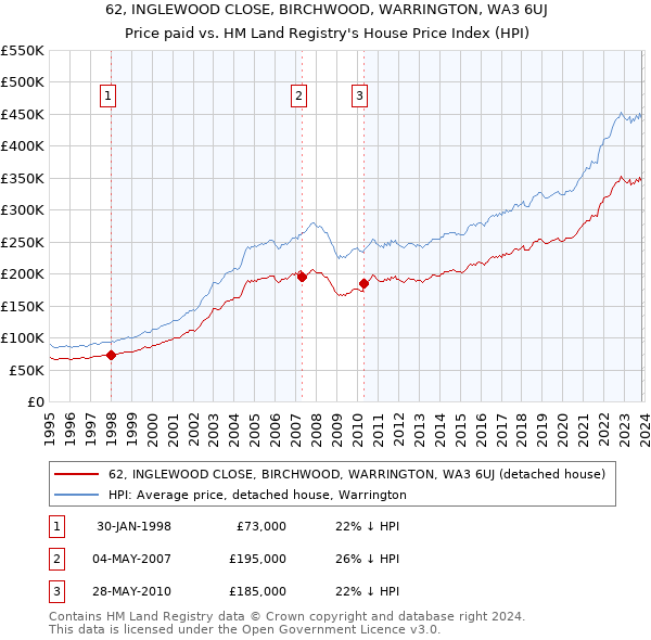 62, INGLEWOOD CLOSE, BIRCHWOOD, WARRINGTON, WA3 6UJ: Price paid vs HM Land Registry's House Price Index