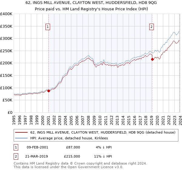 62, INGS MILL AVENUE, CLAYTON WEST, HUDDERSFIELD, HD8 9QG: Price paid vs HM Land Registry's House Price Index