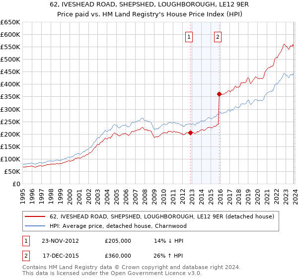 62, IVESHEAD ROAD, SHEPSHED, LOUGHBOROUGH, LE12 9ER: Price paid vs HM Land Registry's House Price Index