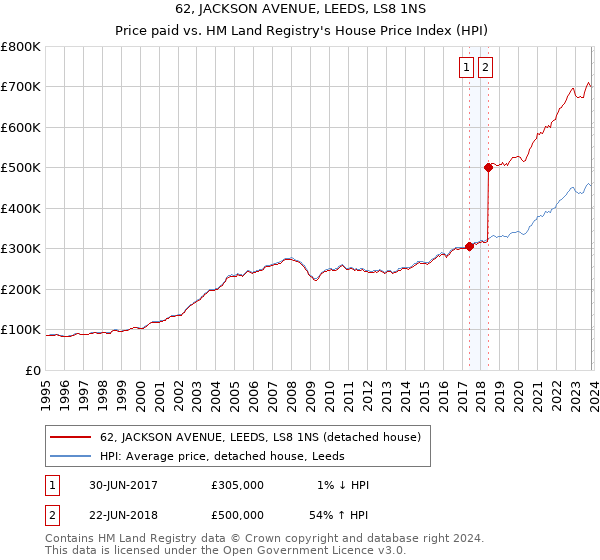 62, JACKSON AVENUE, LEEDS, LS8 1NS: Price paid vs HM Land Registry's House Price Index