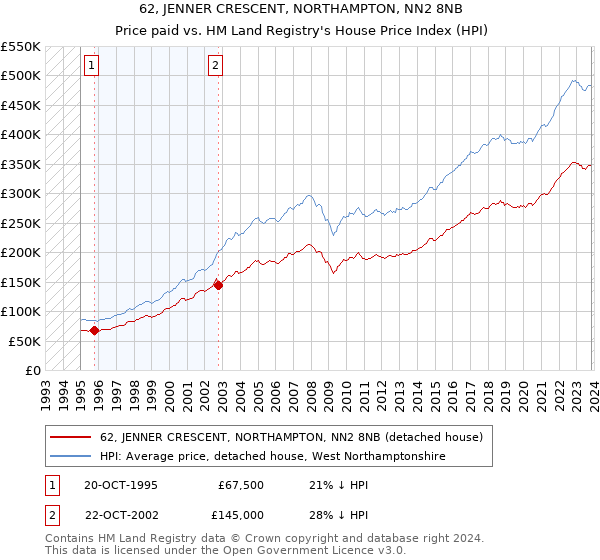 62, JENNER CRESCENT, NORTHAMPTON, NN2 8NB: Price paid vs HM Land Registry's House Price Index
