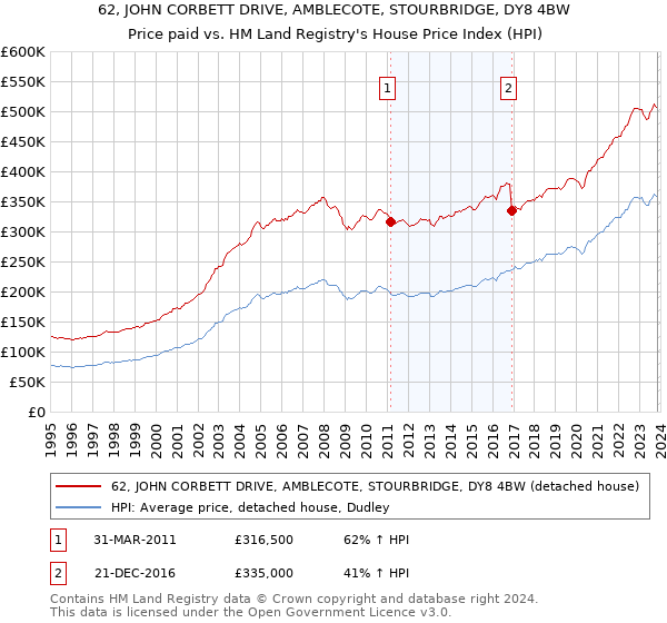 62, JOHN CORBETT DRIVE, AMBLECOTE, STOURBRIDGE, DY8 4BW: Price paid vs HM Land Registry's House Price Index