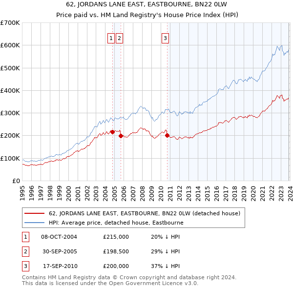 62, JORDANS LANE EAST, EASTBOURNE, BN22 0LW: Price paid vs HM Land Registry's House Price Index
