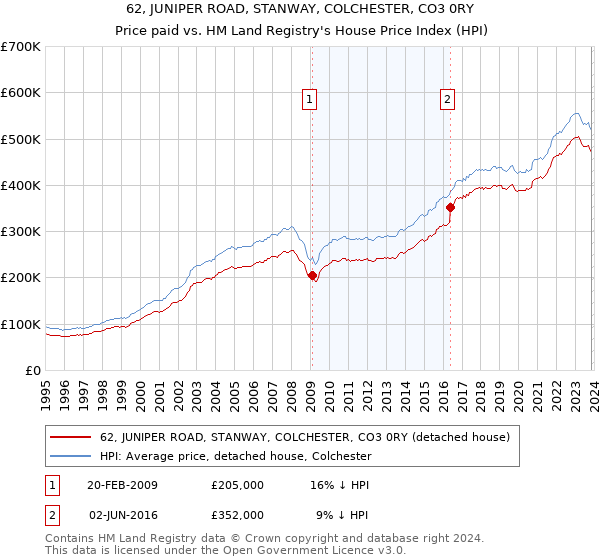 62, JUNIPER ROAD, STANWAY, COLCHESTER, CO3 0RY: Price paid vs HM Land Registry's House Price Index