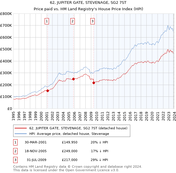 62, JUPITER GATE, STEVENAGE, SG2 7ST: Price paid vs HM Land Registry's House Price Index