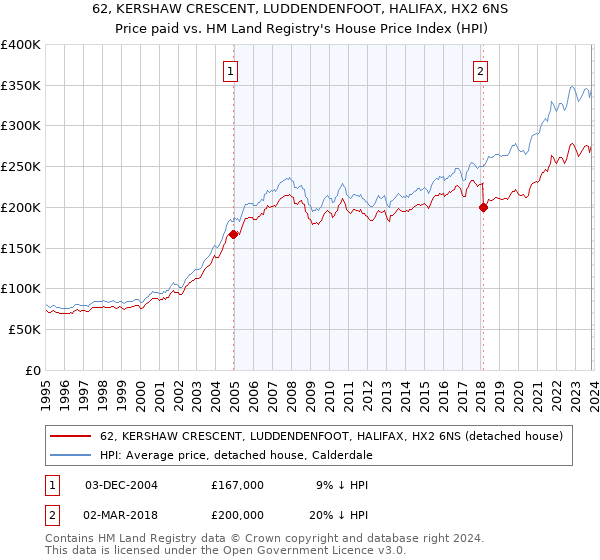 62, KERSHAW CRESCENT, LUDDENDENFOOT, HALIFAX, HX2 6NS: Price paid vs HM Land Registry's House Price Index