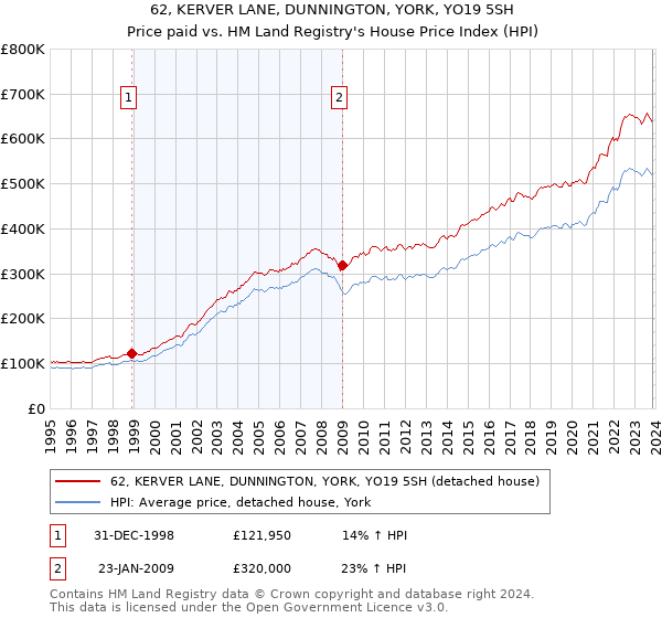 62, KERVER LANE, DUNNINGTON, YORK, YO19 5SH: Price paid vs HM Land Registry's House Price Index