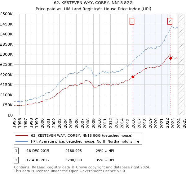 62, KESTEVEN WAY, CORBY, NN18 8GG: Price paid vs HM Land Registry's House Price Index