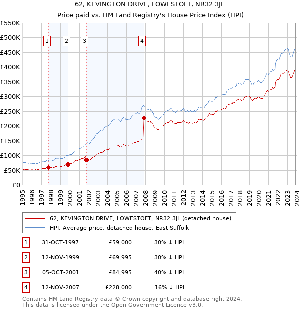 62, KEVINGTON DRIVE, LOWESTOFT, NR32 3JL: Price paid vs HM Land Registry's House Price Index