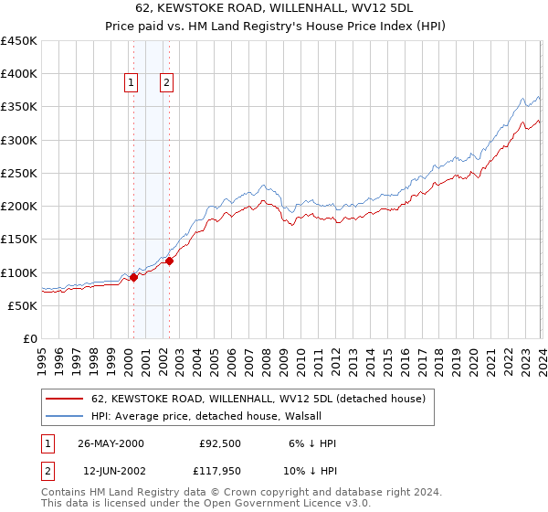 62, KEWSTOKE ROAD, WILLENHALL, WV12 5DL: Price paid vs HM Land Registry's House Price Index