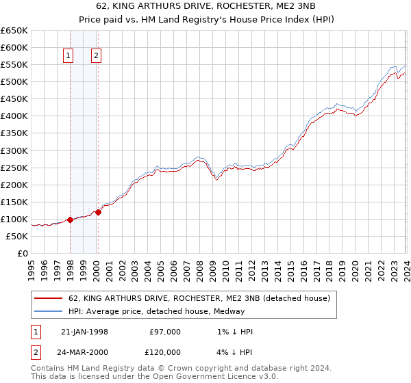 62, KING ARTHURS DRIVE, ROCHESTER, ME2 3NB: Price paid vs HM Land Registry's House Price Index