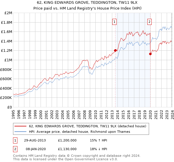 62, KING EDWARDS GROVE, TEDDINGTON, TW11 9LX: Price paid vs HM Land Registry's House Price Index