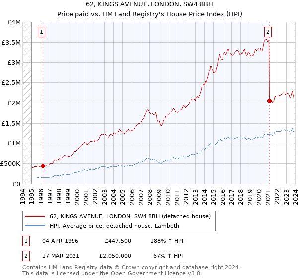 62, KINGS AVENUE, LONDON, SW4 8BH: Price paid vs HM Land Registry's House Price Index