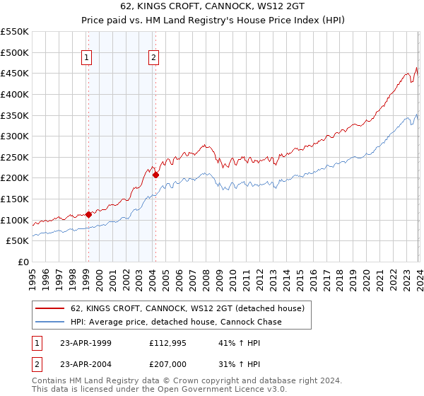62, KINGS CROFT, CANNOCK, WS12 2GT: Price paid vs HM Land Registry's House Price Index