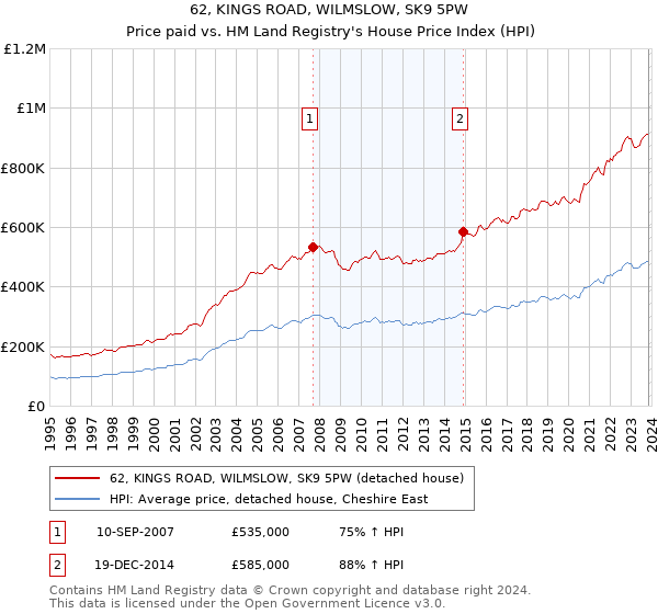 62, KINGS ROAD, WILMSLOW, SK9 5PW: Price paid vs HM Land Registry's House Price Index