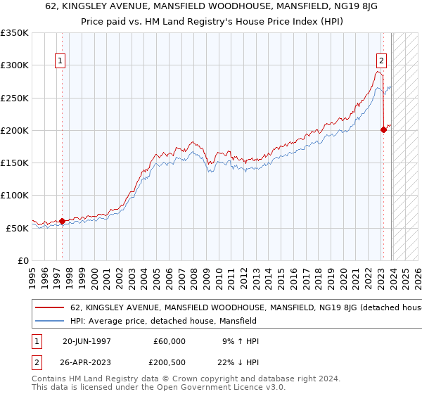 62, KINGSLEY AVENUE, MANSFIELD WOODHOUSE, MANSFIELD, NG19 8JG: Price paid vs HM Land Registry's House Price Index