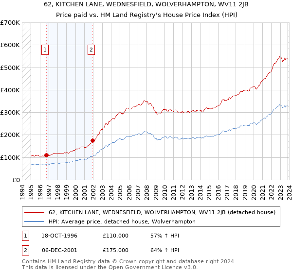 62, KITCHEN LANE, WEDNESFIELD, WOLVERHAMPTON, WV11 2JB: Price paid vs HM Land Registry's House Price Index