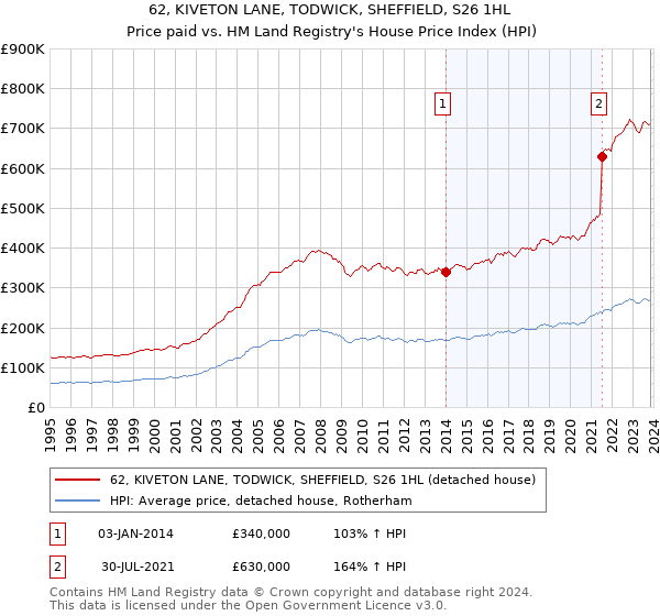 62, KIVETON LANE, TODWICK, SHEFFIELD, S26 1HL: Price paid vs HM Land Registry's House Price Index