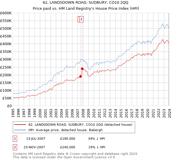 62, LANDSDOWN ROAD, SUDBURY, CO10 2QQ: Price paid vs HM Land Registry's House Price Index