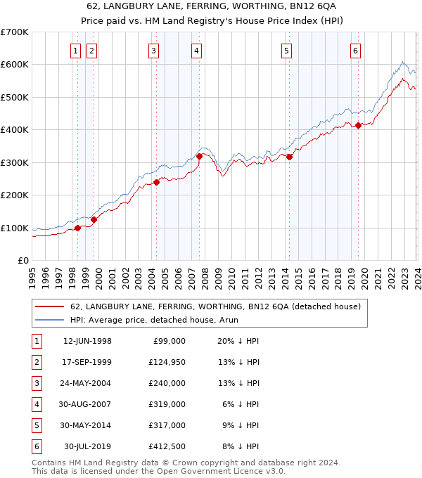 62, LANGBURY LANE, FERRING, WORTHING, BN12 6QA: Price paid vs HM Land Registry's House Price Index