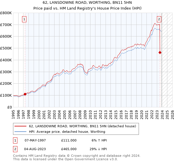 62, LANSDOWNE ROAD, WORTHING, BN11 5HN: Price paid vs HM Land Registry's House Price Index